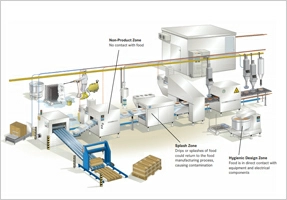 Clean Cables and Connectors for Food and Beverage Machines