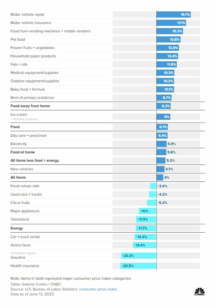 Chart showing inflation levels in May of 2023