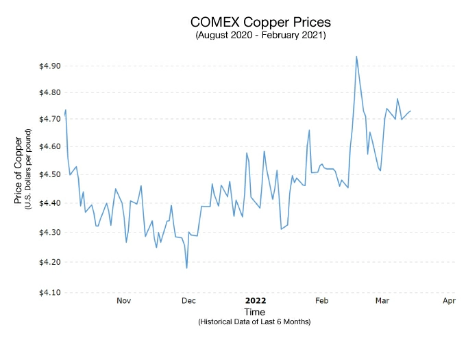 Graph indicating upwards tick of copper prices in the last six months