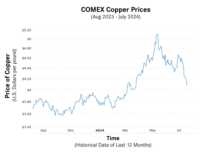COMEX Copper Prices Chart showing historical data over the last 12 months with a record-high spike in May of 2024.