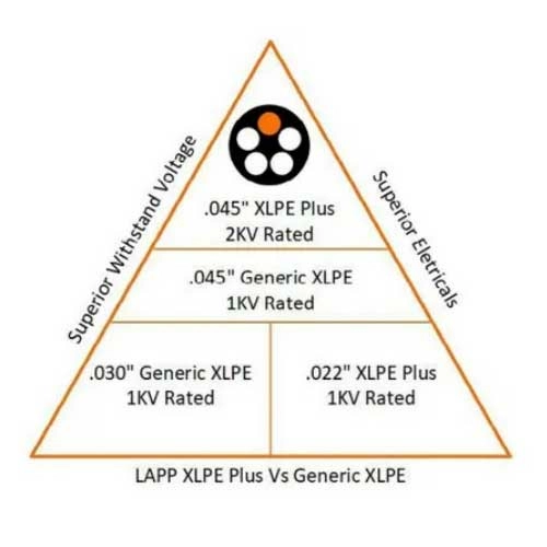 A pyramid illustration of LAPP S Insulation Material XLPE (Plus).