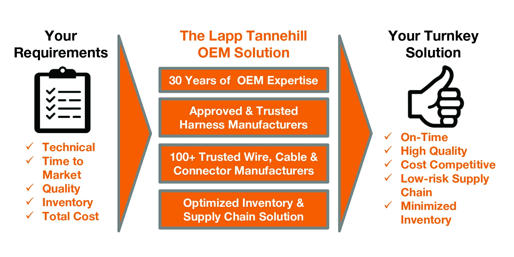 Lapp Tannehill OEM Solutions