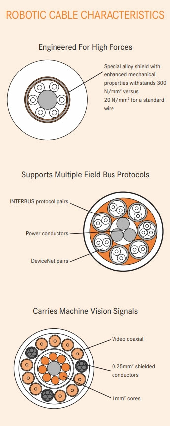 Robotic Cable Characteristics