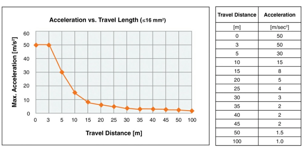 Acceleration vs Travel Length Graph + Table