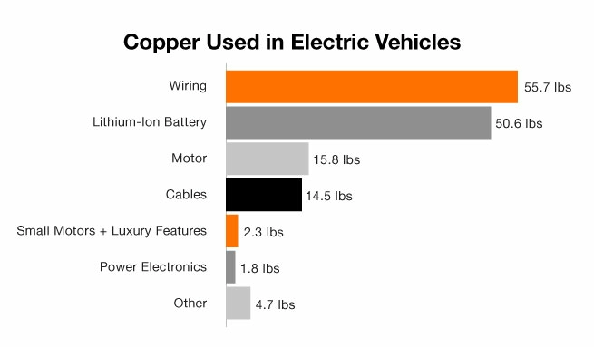 Bar Graph showing amount of copper used in electric vehicles