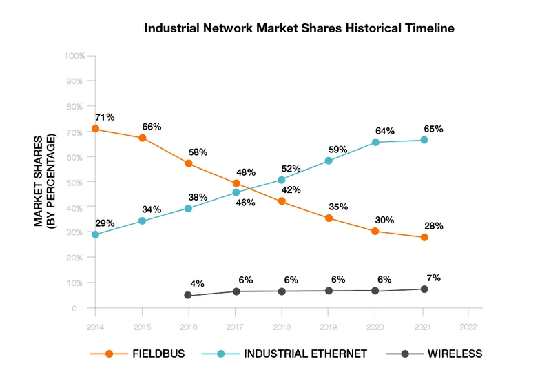 Industrial Network Market Shares Historical Timeline