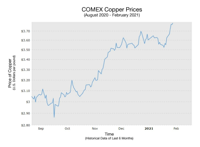 COMEX Copper Price Increase Chart