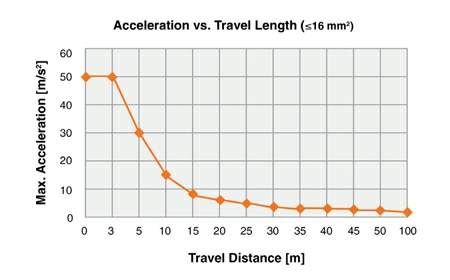 Chart showing acceleration vs travel length