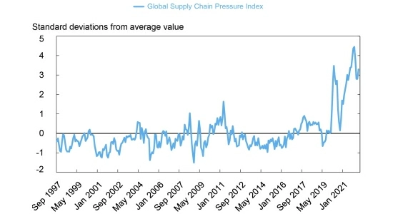 Line chart indicating the worsening of supply chain pressures showing the standard deviations of the global supply chain pressure index from 1997 to 2022.