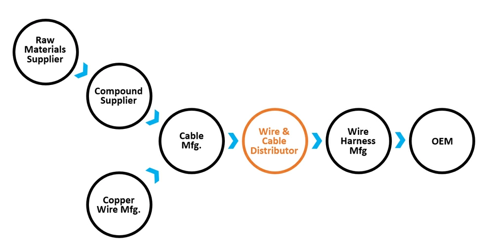 Bubble icons with arrows showing downstream movement of the supply chain model for the wire and cable industry.