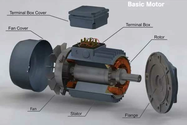 Illustration of the parts of a basic motor.