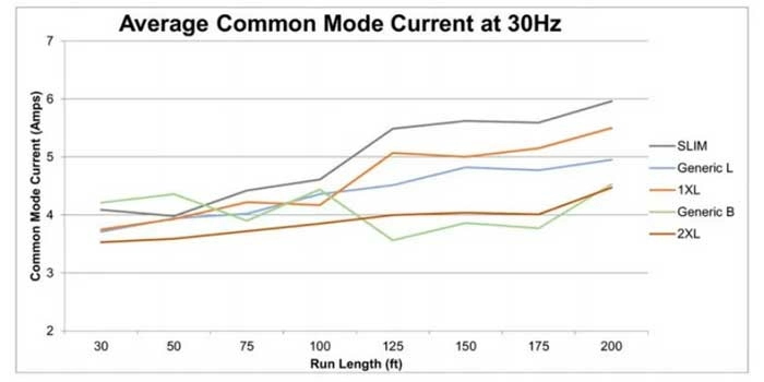 Graph Showing Average Common Mode Current at 30Hz.