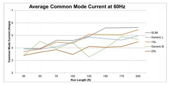 Graph Showing Average Common Mode Current at 60Hz.