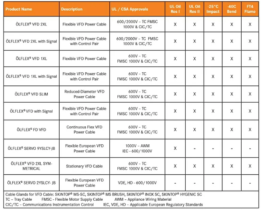 Table showing product comparison of LAPP OLFLEX products.