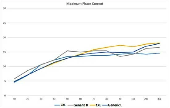 Graph showing the maximum phase current.