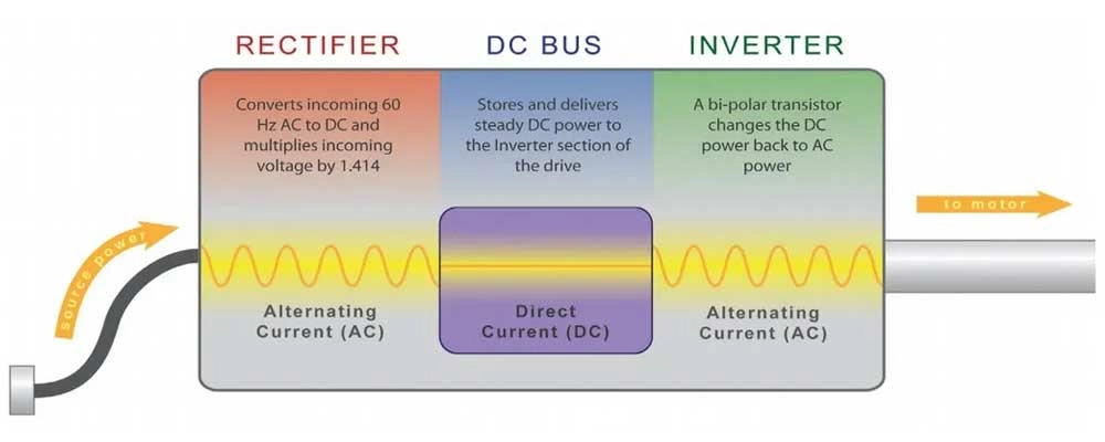 Illustration of VFD performance in 3 steps to adjust the speed of a motor.