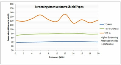 Graph showing screening attenuation vs shield types.