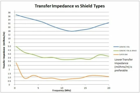 Graph showing the transfer impedance vs shield types.